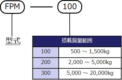 型式表示方法